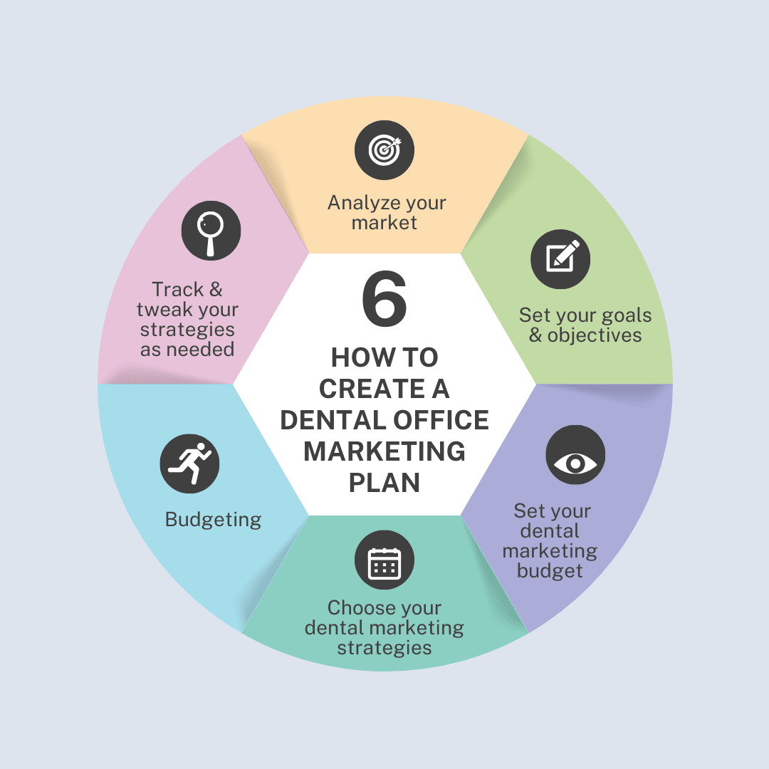 How to Create a Dental Office Marketing Plan