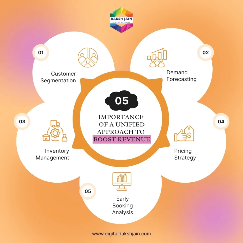 Importance of a Unified Approach to Boost Revenue