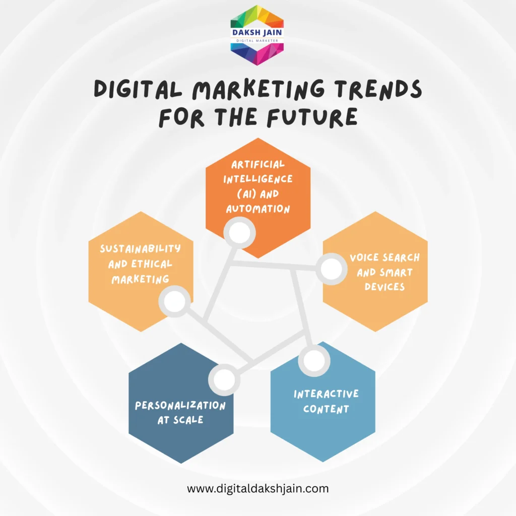 Digital Marketing Trends for the Future